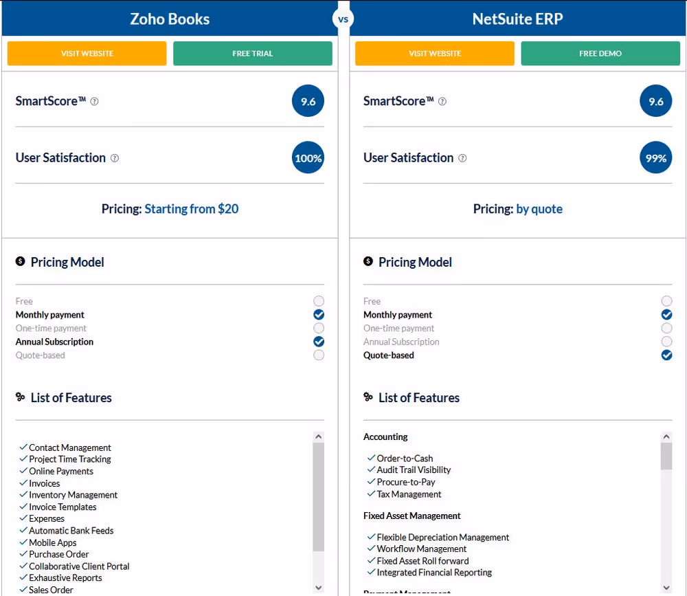 Side-by-side comparison between Zoho Books and NetSuite ERP with list of features and pricing information.